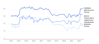 Динамика одобрения В. Путина, доверия ему и позитивных оценок положения дел в стране, % от числа опрошенных